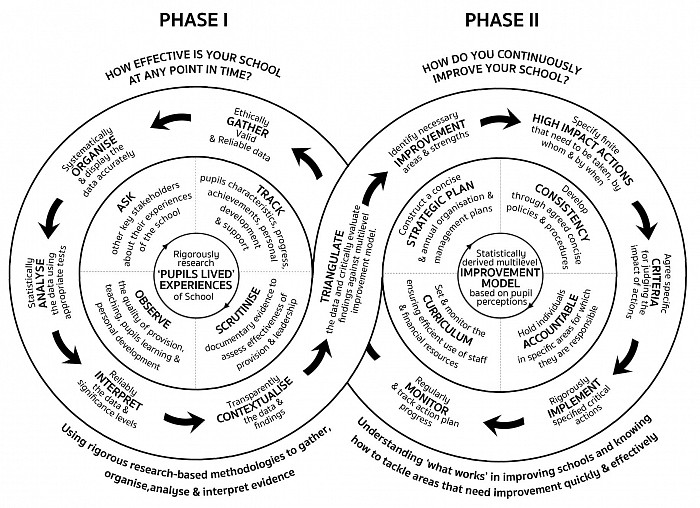 School Transformation Framework