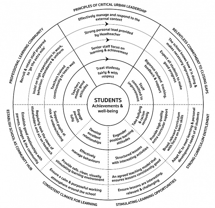 Conceptual School Improvement Model