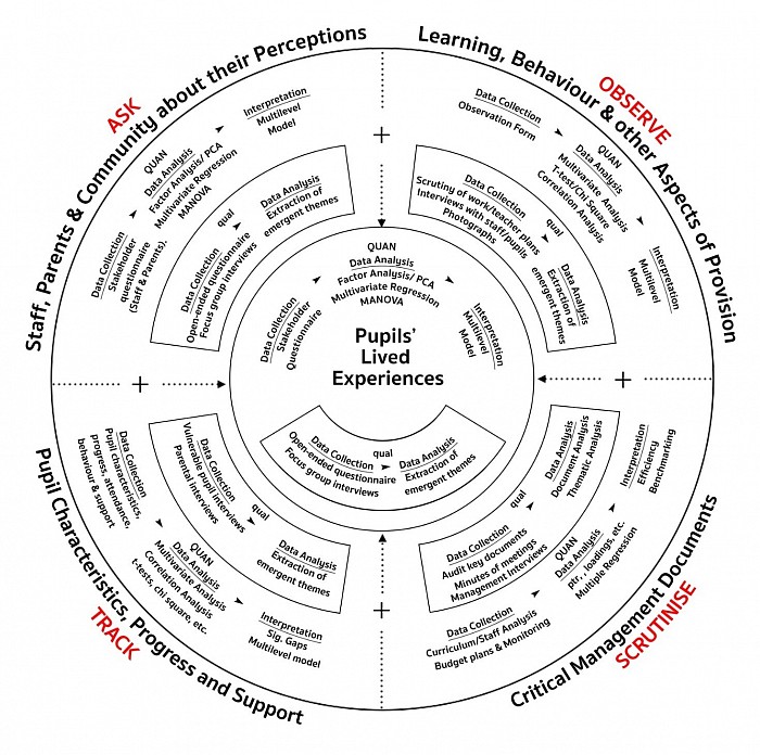 Researching the School Context