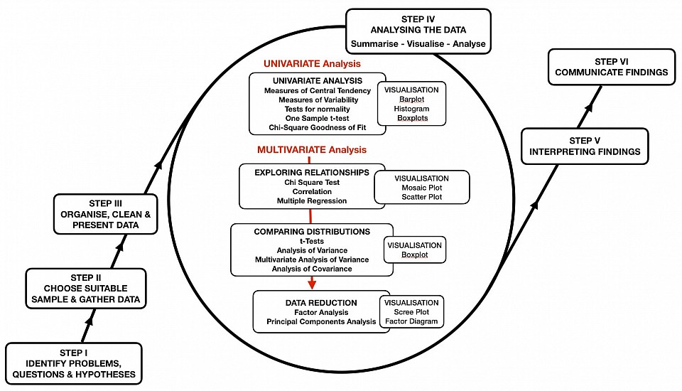 Six-Step Approach to Analysing School Data