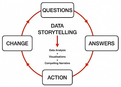 The Key Elements of Data Storytelling