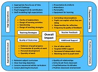 Observation Data