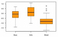 Multiple Boxplot